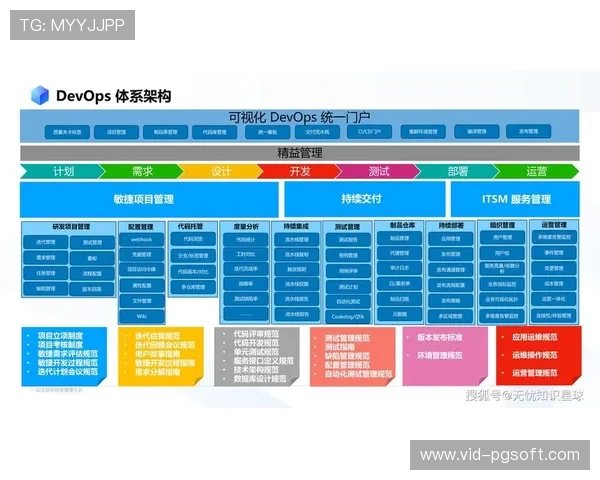 DevOps实践引入运维流程，加速迭代部署